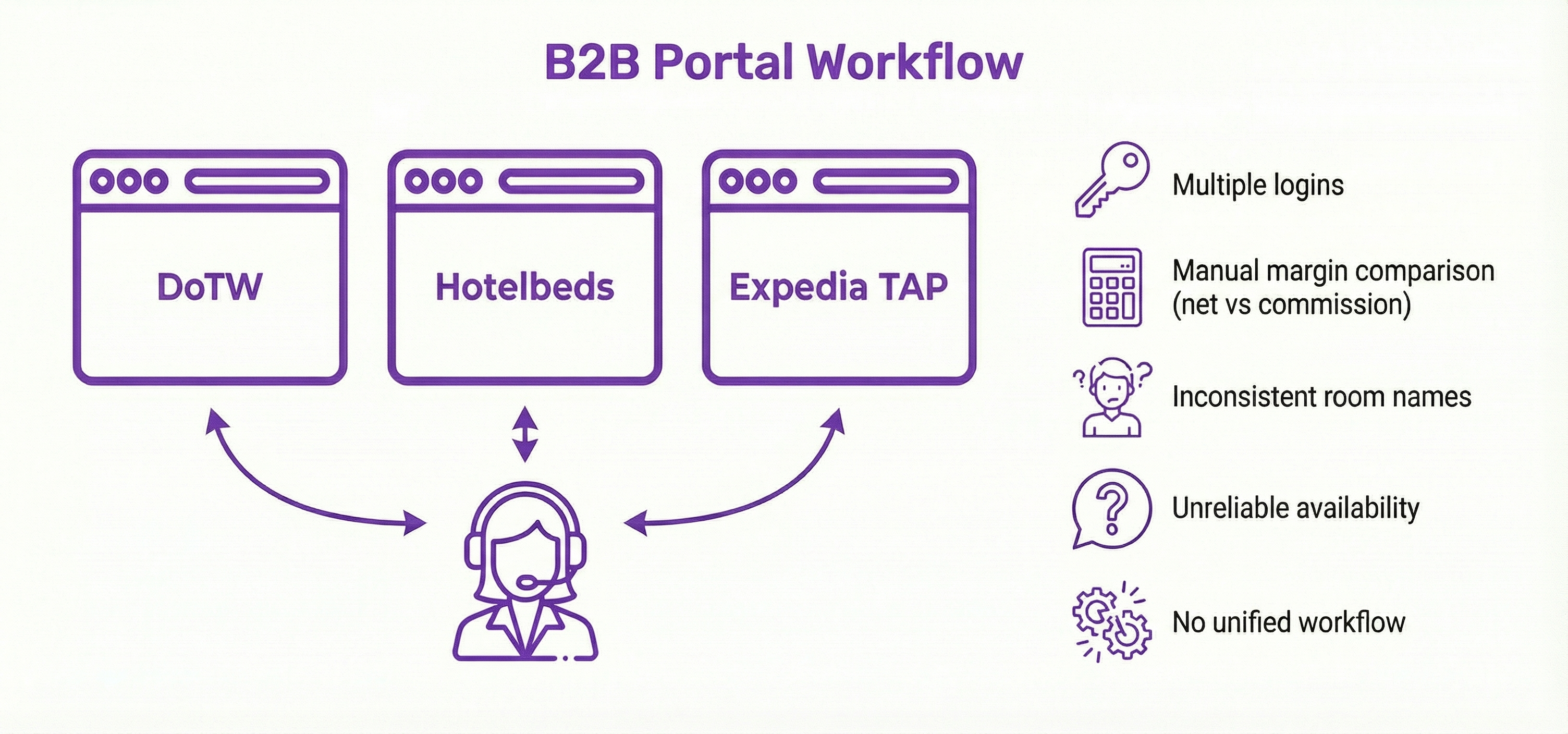 B2B Portal Workflow