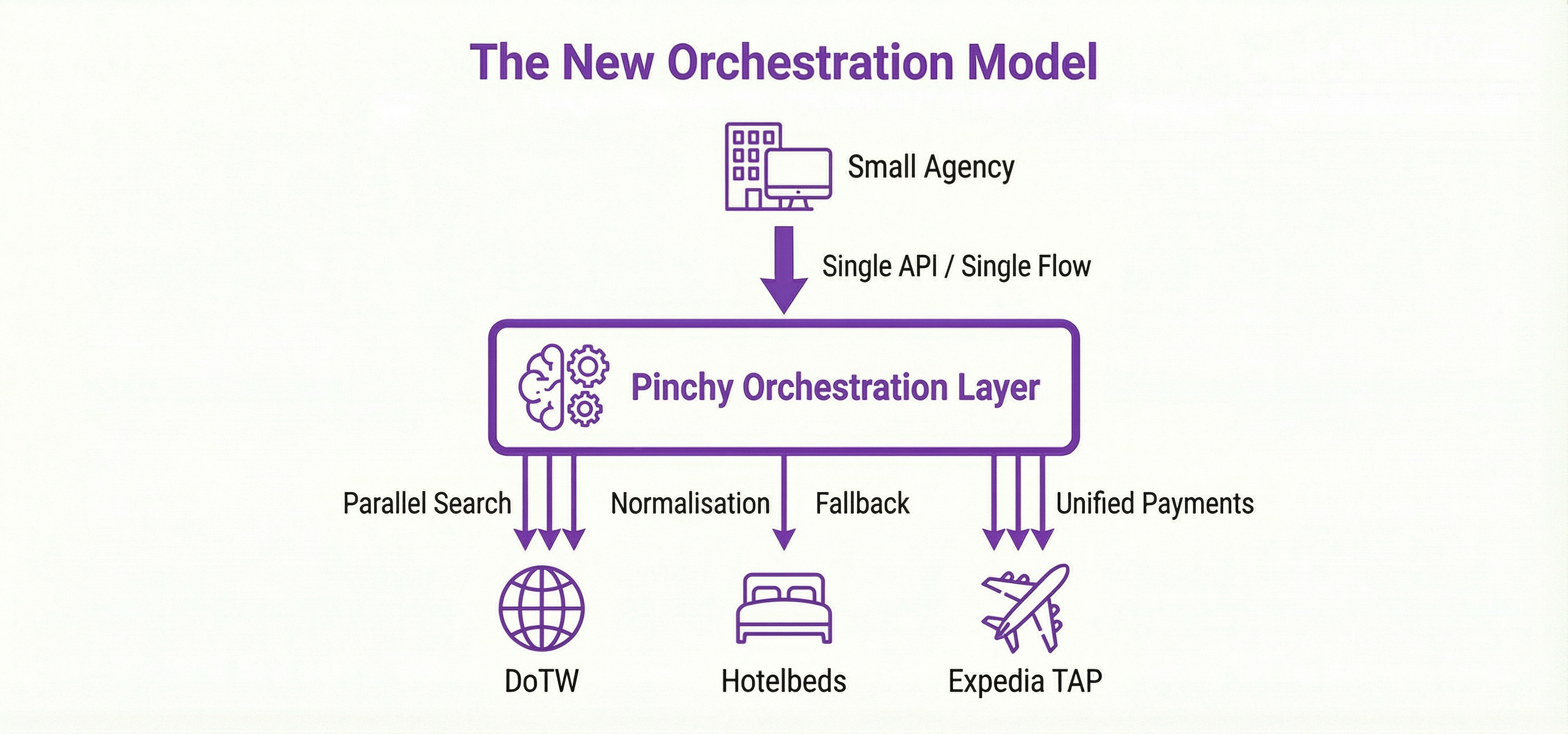 The New Orchestration Model