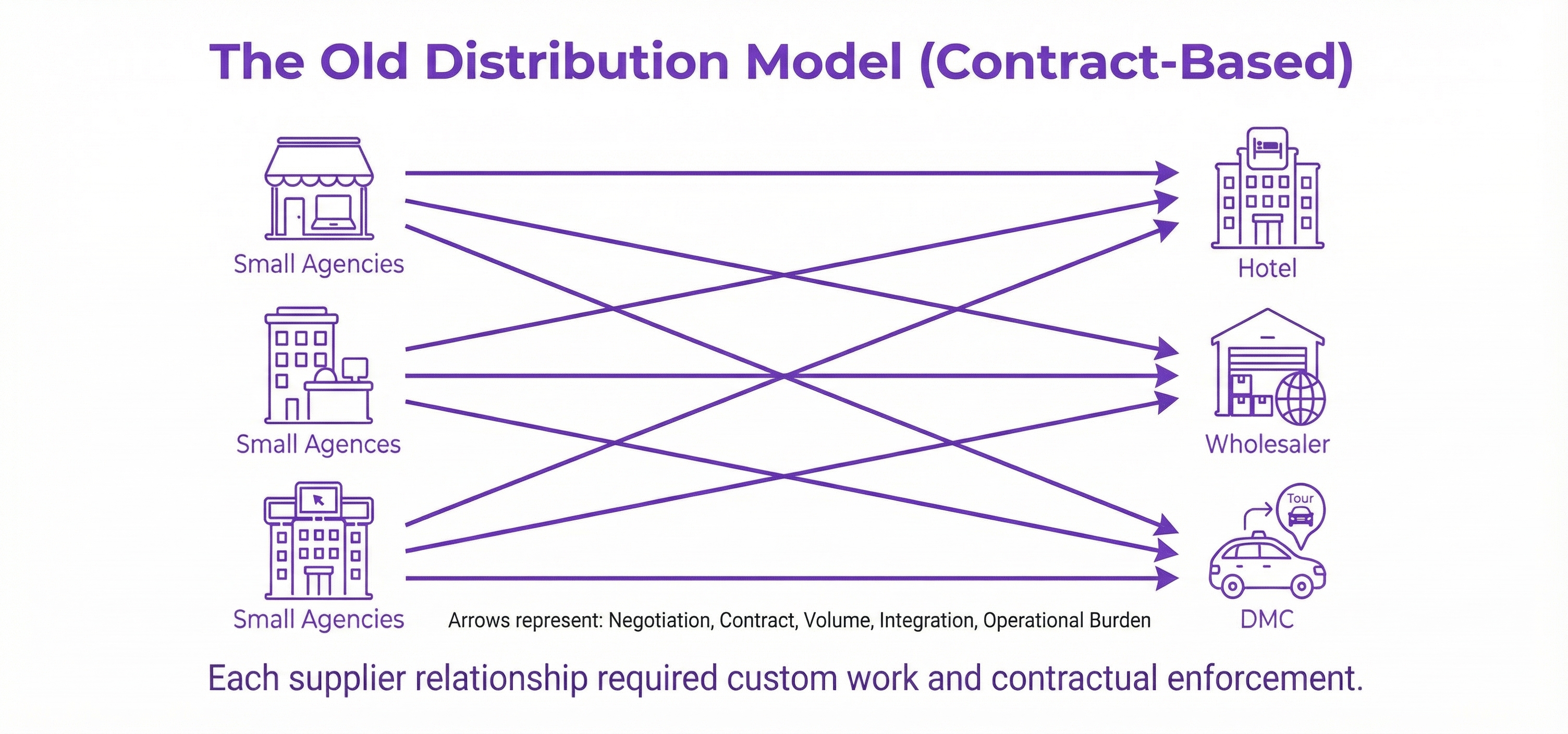 The Old Distribution Model (Contract-Based)